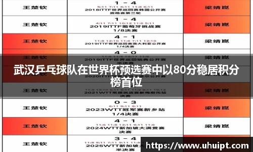 武汉乒乓球队在世界杯预选赛中以80分稳居积分榜首位